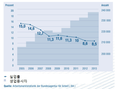 일반 생업종사자 및 실업률(2008~2013)