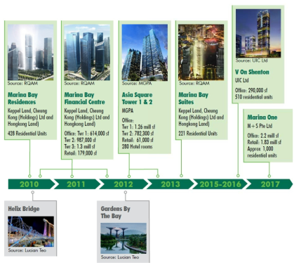 싱가폴 주요 도시개발 연대기표