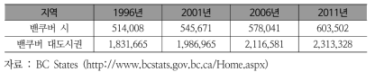 밴쿠버 대도시권 인구변동(1996~2011)