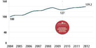 포틀랜드 메트로의 지역총생산액 추이(2004~212)