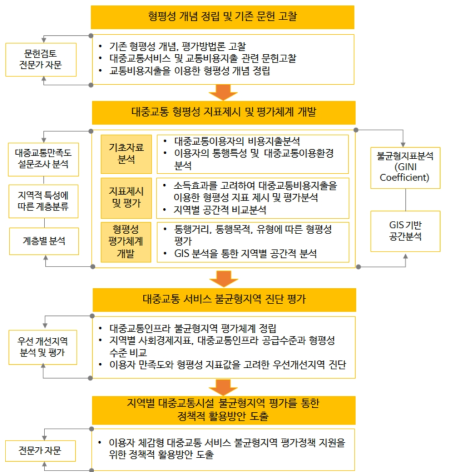 연구의 추진체계 및 수행방법