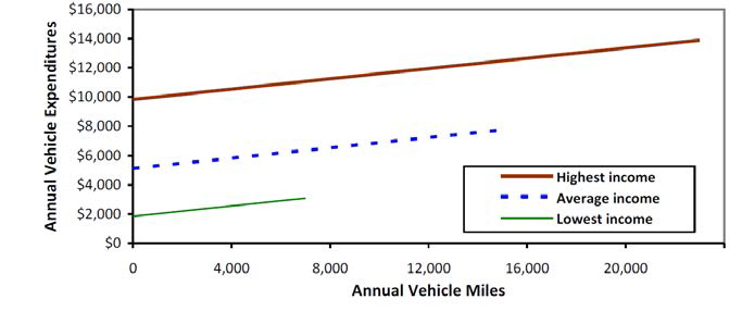 소득수준별 평균 차량지출비용과 이동거리
