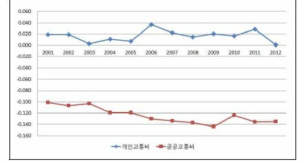 개인교통비 및 공공교통비 지출의 형평성 지수 변화추이