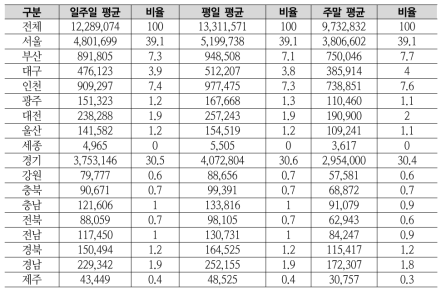 지역별 대중교통 평균 이용인원(2013년)