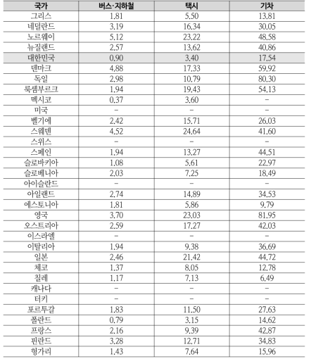 국가별 대중교통운임(2012년)