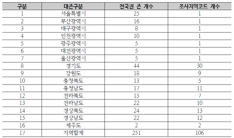 전국권 존체계와 조사지역체계 비교