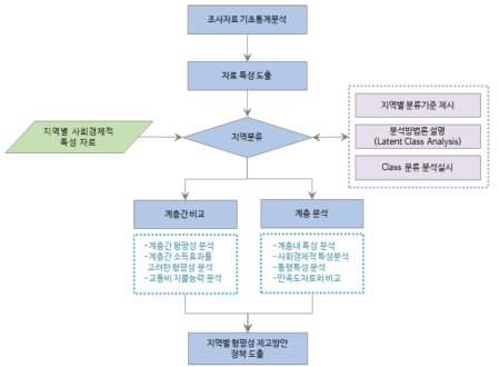 지역간 대중교통형평성 분석과정