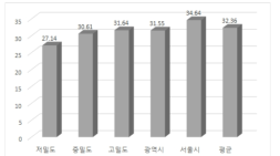 지역별 평균 나이분포