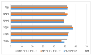 계층별 평균통행시간비교