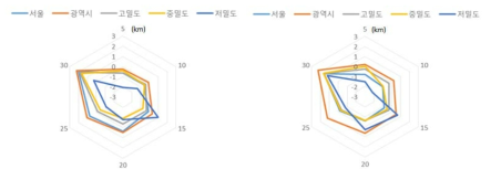 거리에 따른 비용형평성 분석