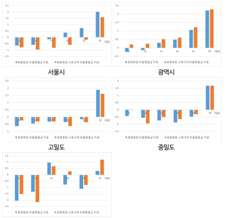 지역별(행정구역) 형평성 평가