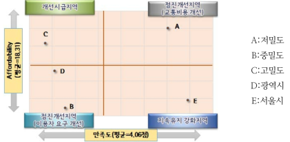 비용적절성 만족도와 교통비감당능력에 따른 개선지역 평가