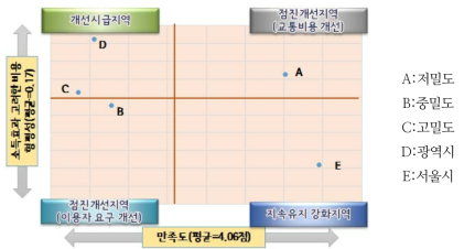 비용적절성 만족도와 소득효과 고려한 비용형평성에 따른 개선지역 평가