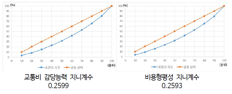 지니계수 분석결과