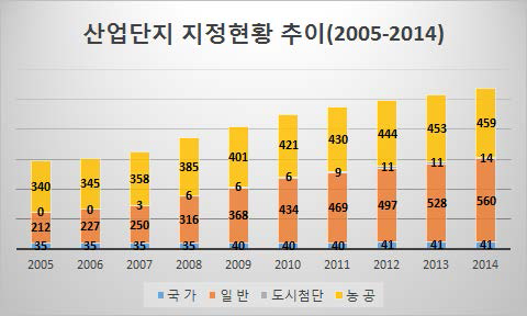 산업단지 지정현황추이 (2005-2014)