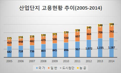 산업단지 고용현황 추이 (2005-2014)