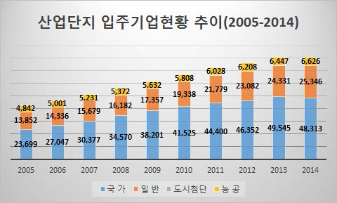 산업단지 입주기업현황추이 (2005-2014)