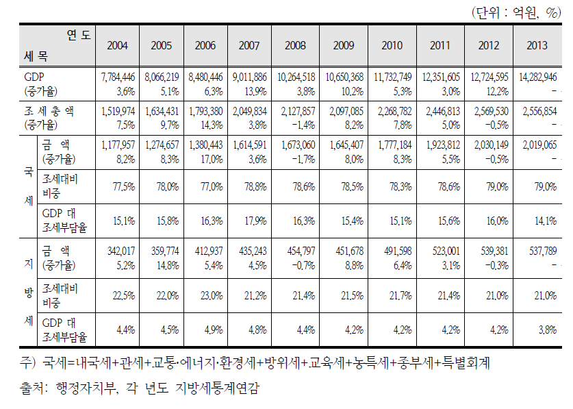 지방세 관련 지표 추이(2004~2013)