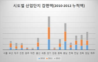 시도별 산업단지 감면액 (2010-2012 누적액)