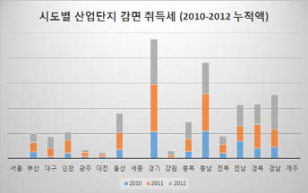 시도별 산업단지 감면 취득세 (2010-2012 누적액)
