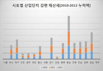 시도별 산업단지 감면 재산세 (2010-2012 누적액)