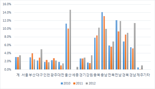 시도별 지방세 비과세·감면액 대비 산업단지 비과세·감면액 비중의 변화(2010-2102)