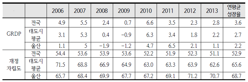 전국과 대도시 대비 울산의 GRDP와 재정자립도 변화추이 비교