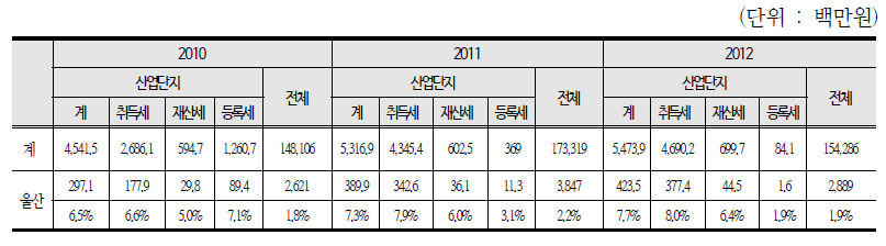 울산지역 산업단지 관련 지방세 감면금액 (2011-2013)