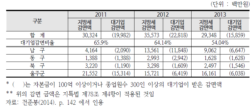 산업단지 관련 지방세 감면금액 및 대기업 감면비중 (2011-2013)