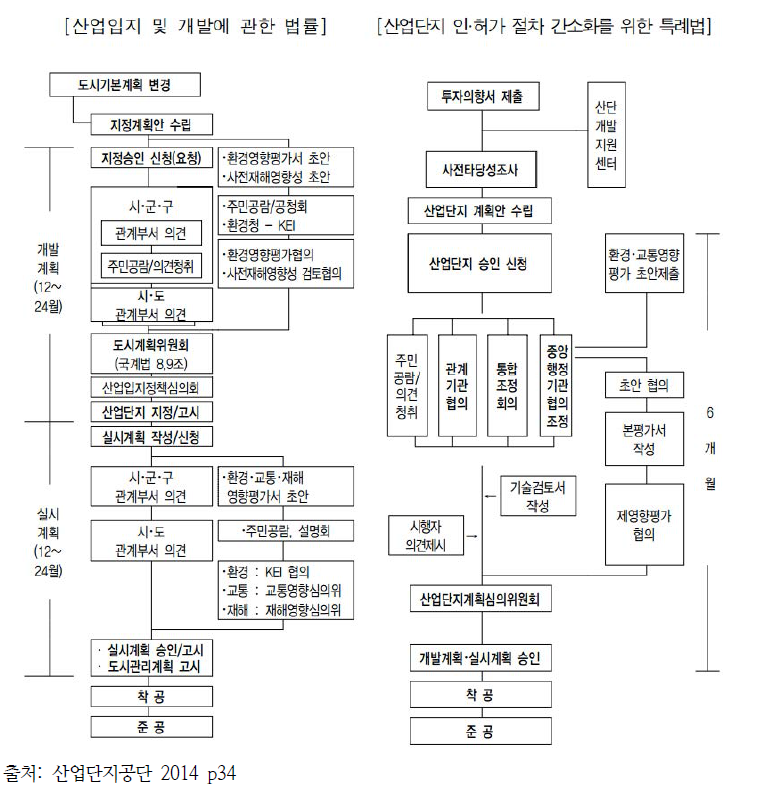 전국 산업단지 지정현황