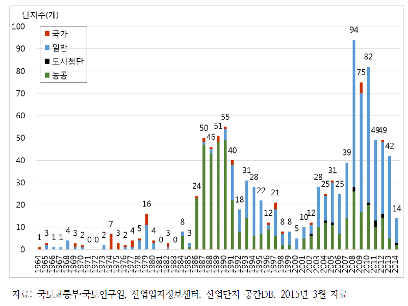 산업단지 유형별·시기별 지정현황