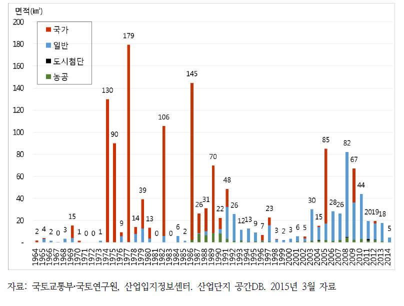 산업단지 유형별·시기별 지정현황