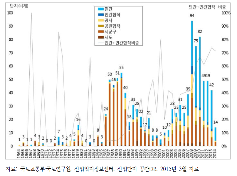 산업단지 사업시행자별·시기별 지정현황