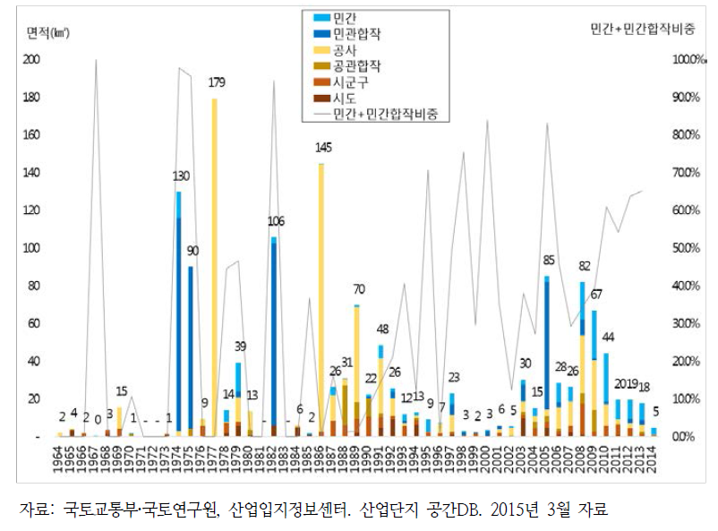 산업단지 사업시행자별·시기별 지정현황