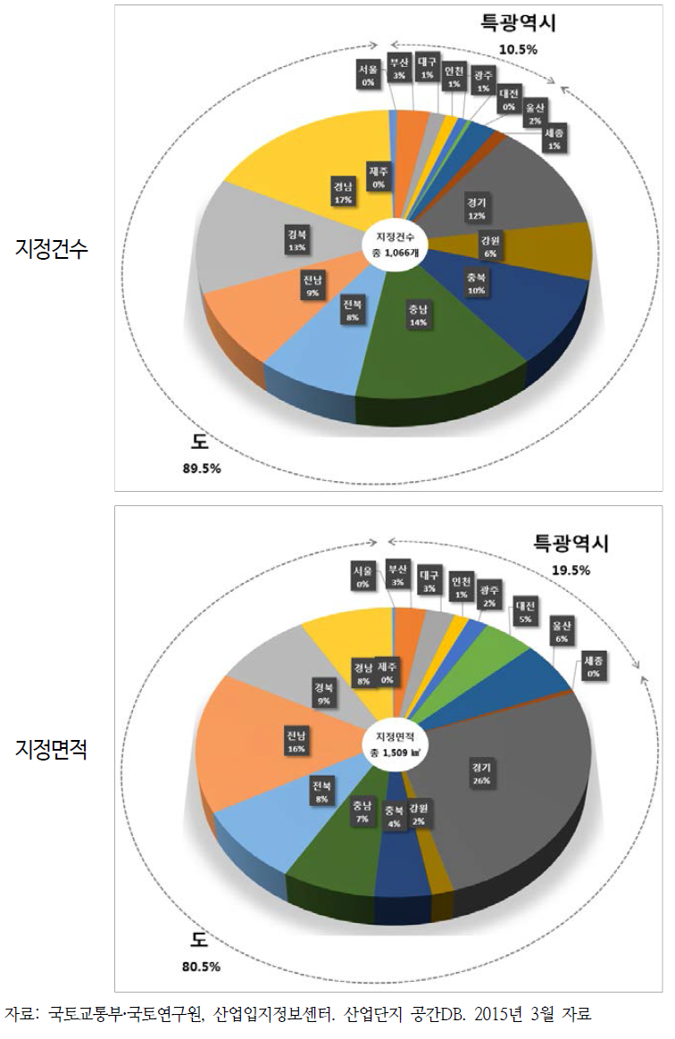 지역별 산업단지 지정현황