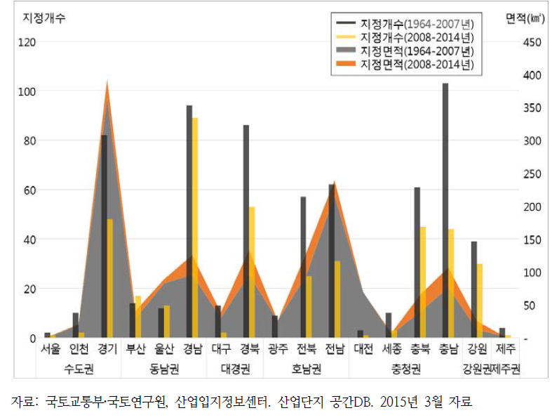 시도별 산업단지 지정현황