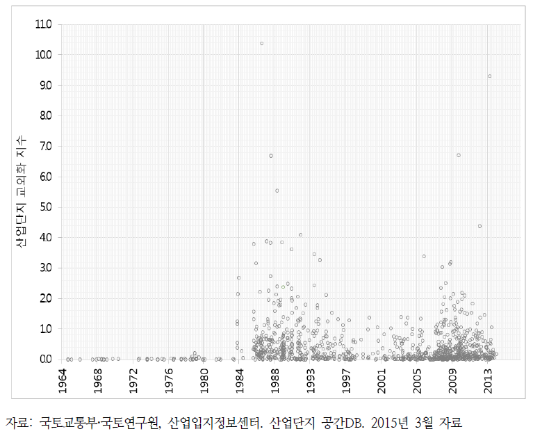 개별 산업단지 교외화 지수