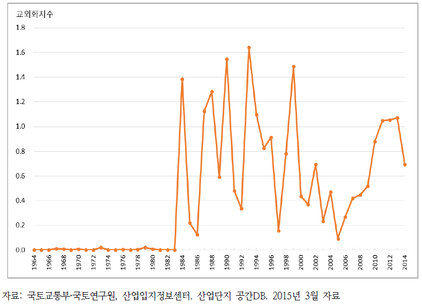 연도별 산업단지 교외화 지수