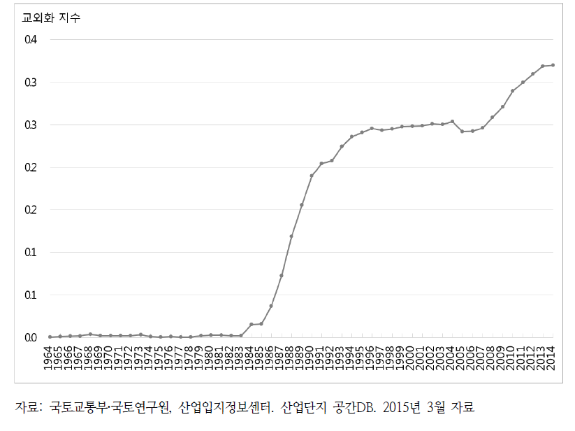 연도별 누적 산업단지 교외화 지수