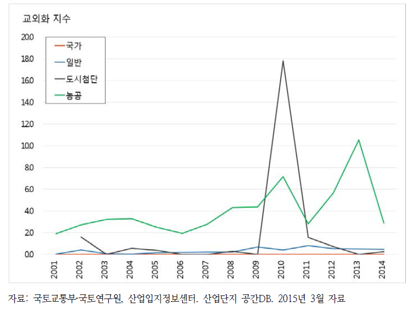 유형별 산업단지 교외화 지수