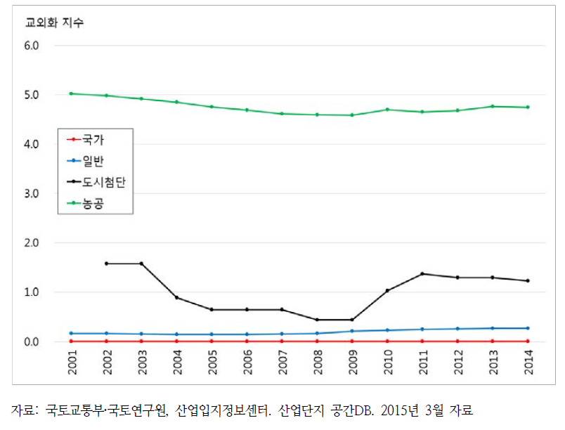 유형별 산업단지 교외화 지수