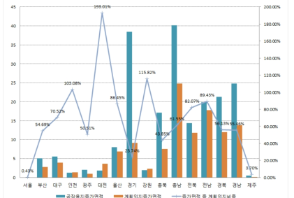 2006~2014년 시･도별 계획입지 증가면적 및 비중