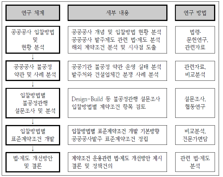 연구추진체계 및 수행방법