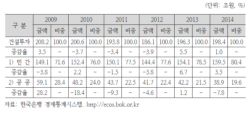 건설투자 구성비 및 증감 추이