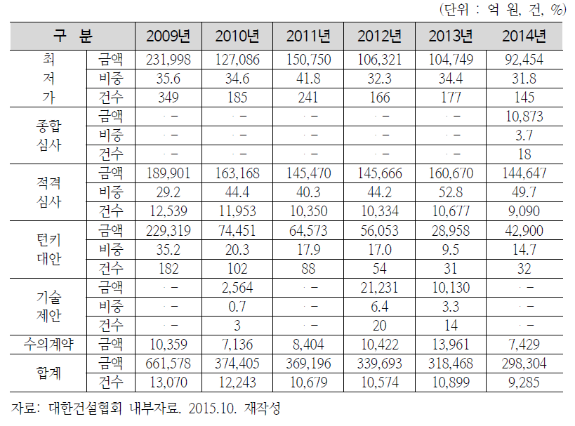 입찰방법별 공공공사 계약실적