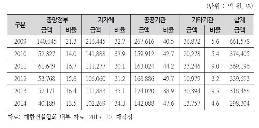 기관별 공공공사 계약 실적