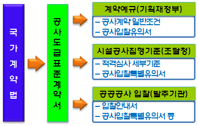 공공공사 계약 체계