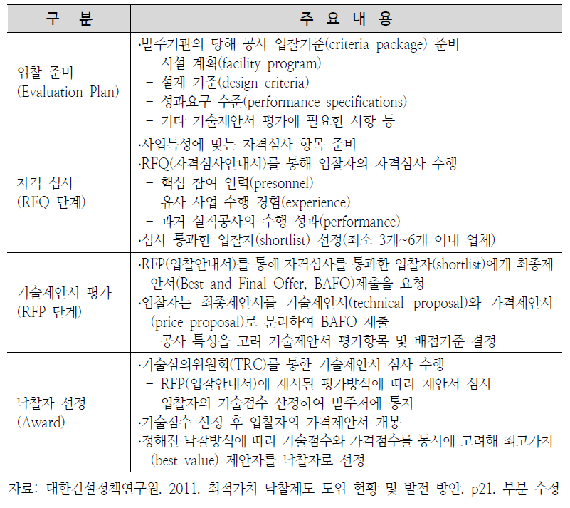 협상에 의한 입찰·계약 방법