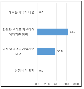 표준계약서 개선방안