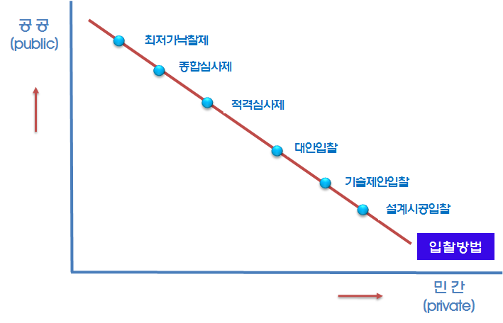 입찰방법별 공공․민간 역할 분담